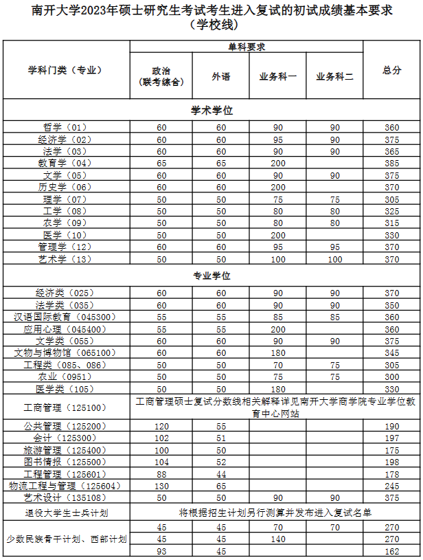 2024年調(diào)劑：南開大學(xué)碩士研究生復(fù)試分?jǐn)?shù)線（參考2023級(jí)）