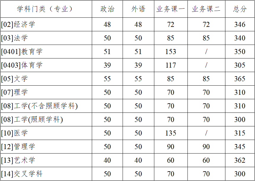 2024年調(diào)劑：西北工業(yè)大學碩士研究生復試分數(shù)線（參考2023級）