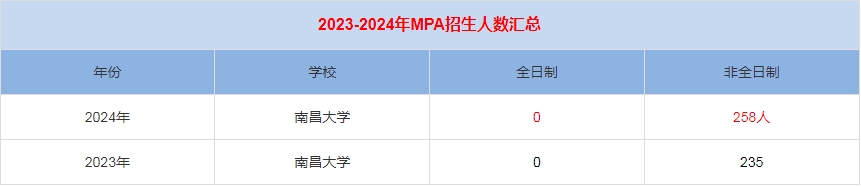2024年江西農(nóng)業(yè)大學MPA公共管理招生人數(shù)匯總