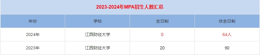 2024年江西財經(jīng)大學MPA公共管理招生人數(shù)匯總