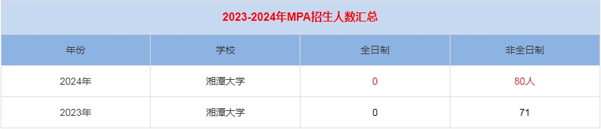 2024年湘潭大學MPA公共管理招生人數(shù)匯總