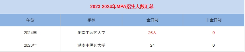 2024年湖南中醫(yī)藥大學MPA公共管理招生人數(shù)匯總