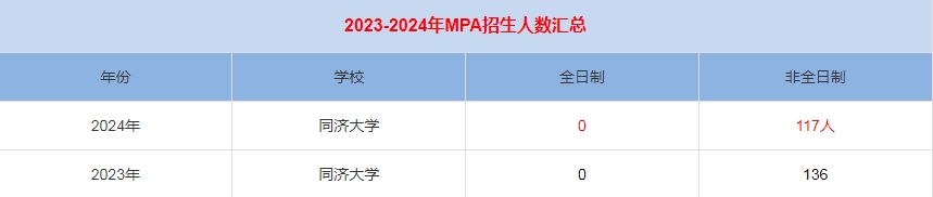 2024年同濟大學(xué)MPA公共管理招生人數(shù)匯總