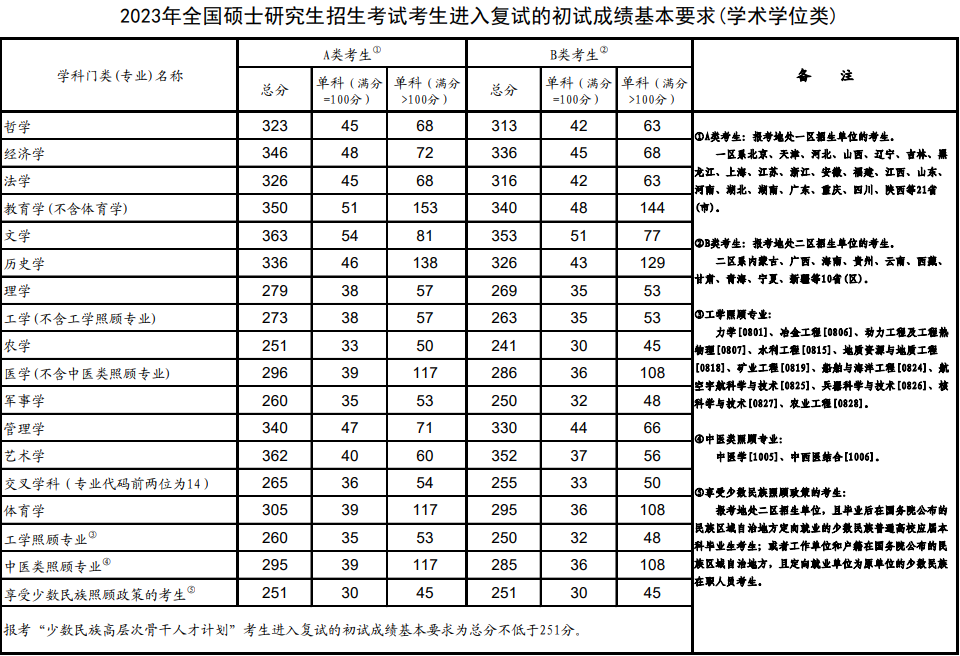 廣東MBA/MPA考研調劑資訊-考研A區(qū)B區(qū)怎么劃分？
