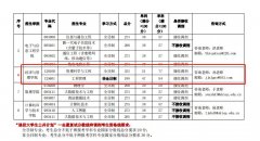 64調劑網(wǎng)：上海電力大學MEM2022年調劑信息