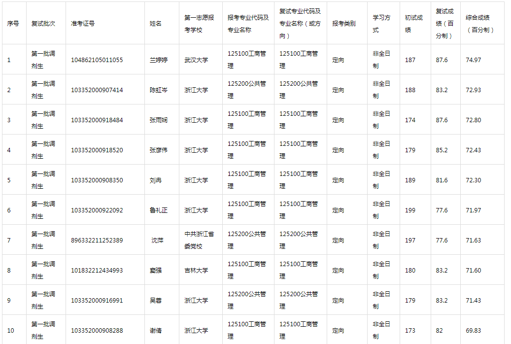 2022年MBA教育中心招生第六號(hào)通知——MBA調(diào)劑復(fù)試成績